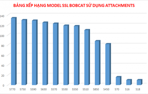 Bảng xếp hạng mức độ đa năng của các dòng xe BOBCAT...
